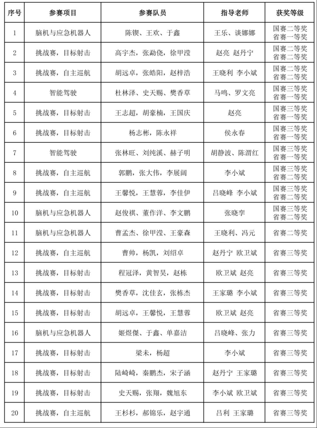 公司师生在第二十八届中国机器人及人工智能大赛中获佳绩