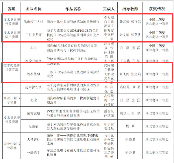 公司研究生在第二十一届中国研究生电子设计竞赛中获佳绩