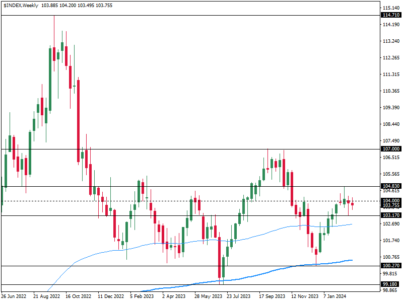 Technical analysis of the US dollar and forecast of the dollar price in the coming week